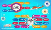 گزارش عملکرد اورژانس آذربایجان‌غربی در آبان ماه / ثبت بیش از ۳۷ هزار تماس با ۱۱۵