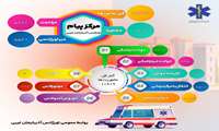 گزارش عملکرد مرکز پیام و واحد عملیاتی اورژانس آذربایجانغربی در شهریور ماه ۱۴۰۴