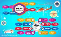 عملکرد اورژانس آذربایجان غربی در طرح نوروزی ۱۴۰۵؛ بیش از ۴ هزار مأموریت اورژانسی در ایام تعطیلات