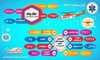 گزارش عملکرد سالانه اورژانس آذربایجان‌غربی در سال ۱۴۰۴ / ثبت بیش از ۵۲۵ هزار تماس با سامانه ۱۱۵