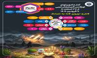 اعلام آمار خدمات اورژانس آذربایجان‌غربی در طرح نوروزی