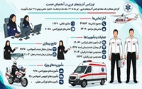 یک ماه، نزدیک به ۵۰ هزار تماس و بیش از ۱۲ هزار مأموریت؛ اورژانس آذربایجان غربی در آماده‌باش خدمت