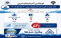  افزایش ۵۳ درصدی غرق‌شدگی در آذربایجان غربی/ بیشترین حوادث در پشت سدها رخ داده است.