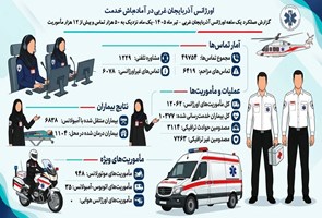 یک-ماه،-نزدیک-به-۵۰-هزار-تماس-و-بیش-از-۱۲-هزار-مأموریت؛-اورژانس-آذربایجان-غربی-در-آماده‌باش-خدمت